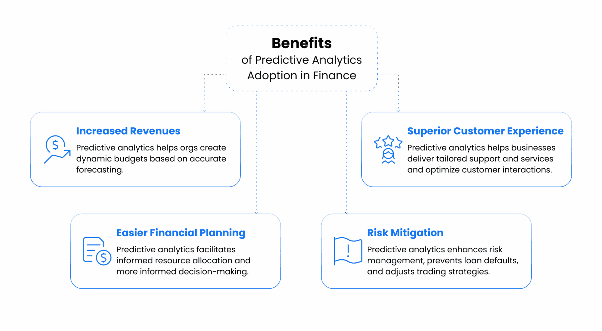 Predictive Analytics in Finance: Key Models, Benefits, and Practical Use Cases 4 advantages-of-implementing-predictive-analytics-in-finance-from-astservices