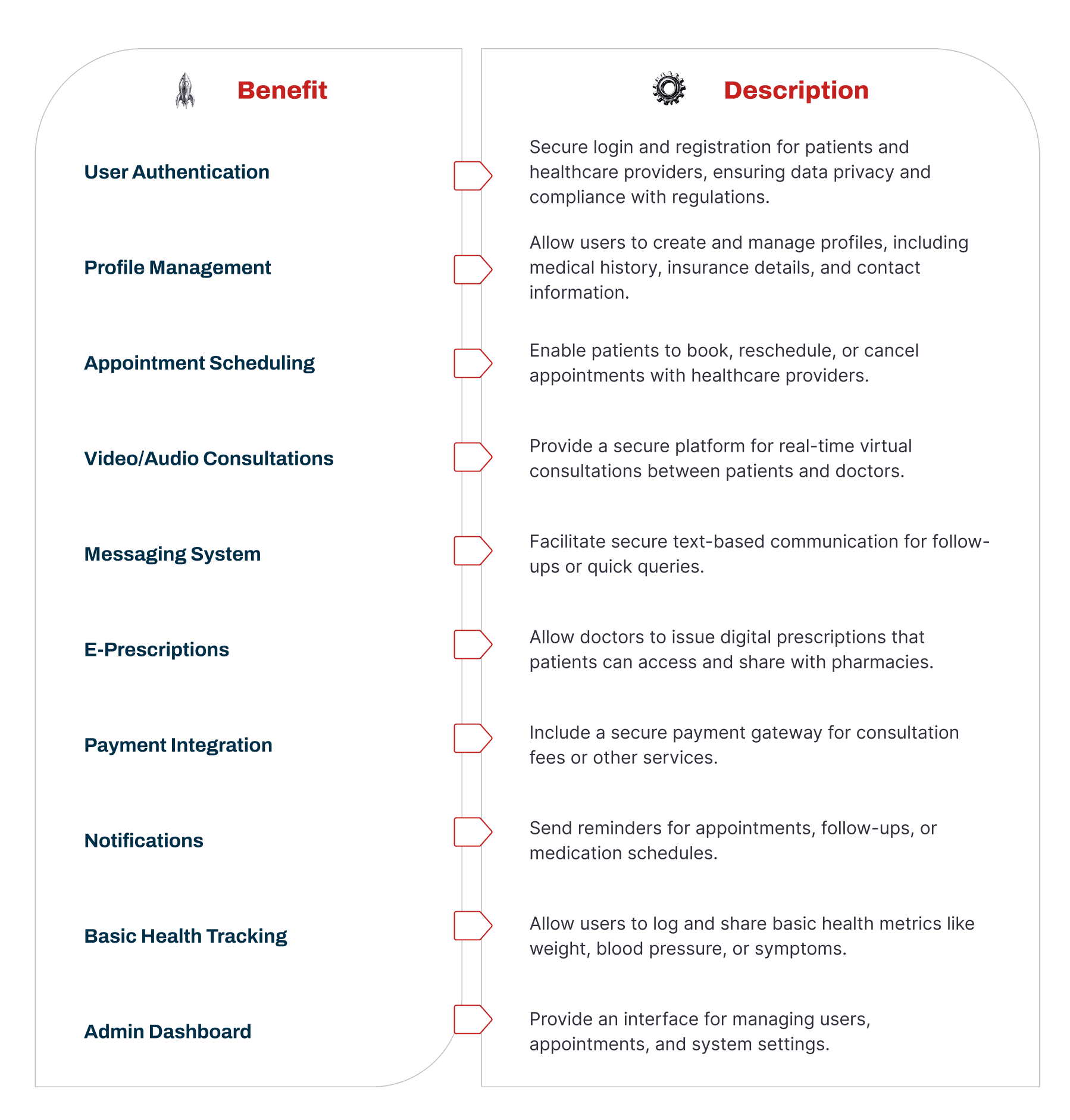 Telemedicine App Development: A Step-by-Step Guide 3 features-for-developing-MVP-apps-for-telemedicine (1)