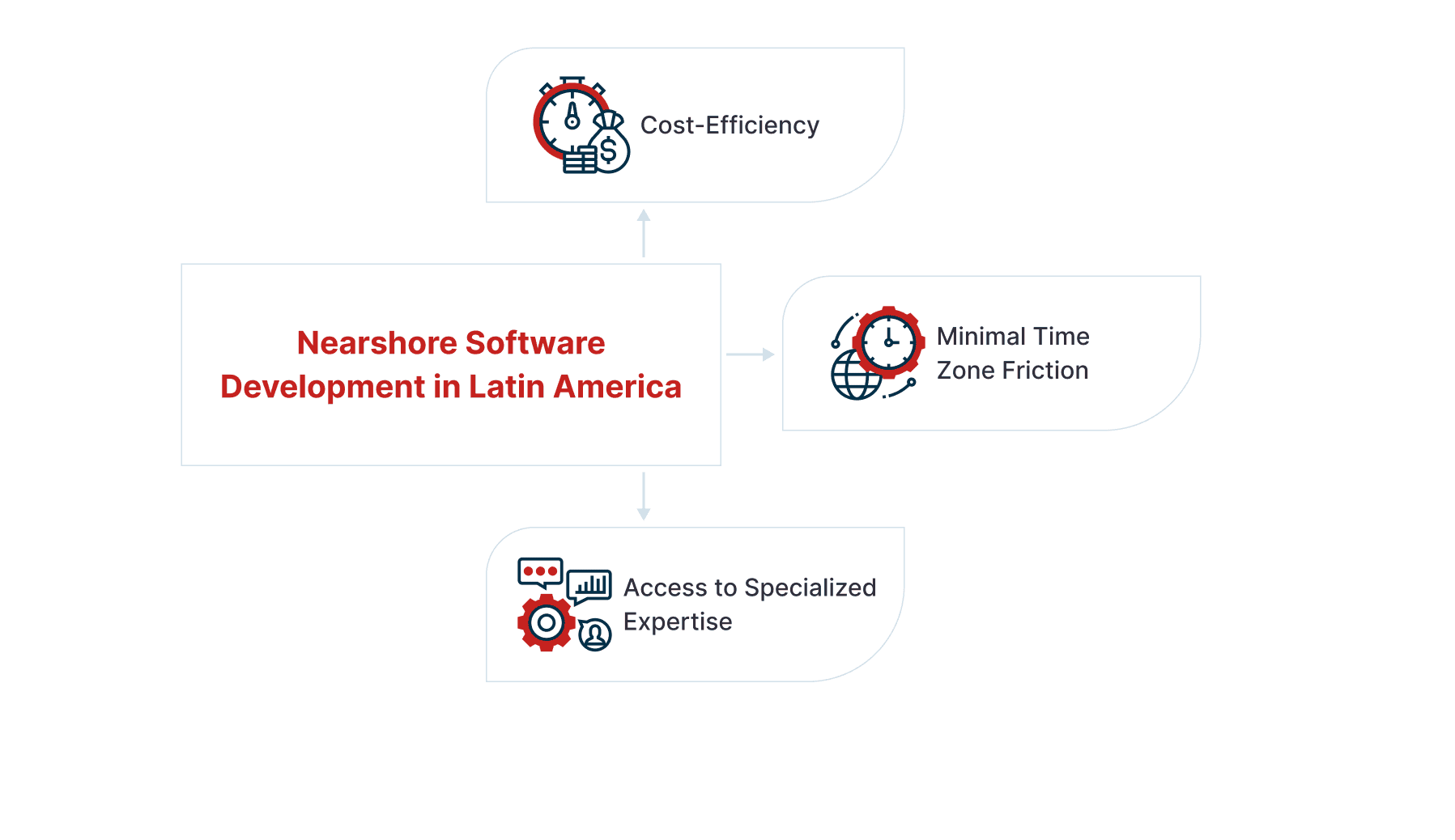 Exploring Latin America Software Outsourcing: 10 Powerful Advantages for Businesses 2 nearshore-software-development-in-Latin-America